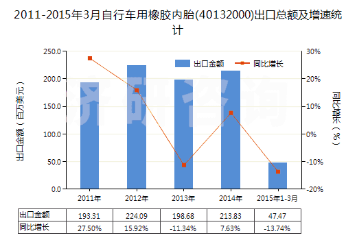 2011-2015年3月自行車用橡膠內(nèi)胎(40132000)出口總額及增速統(tǒng)計(jì)